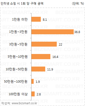 인터넷 쇼핑 시 1회 당 구매 금액