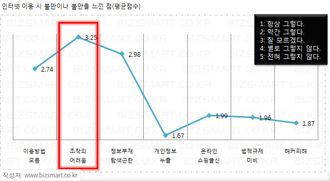 인터넷 이용 시 불만이나 불안을 느낀 점(평균점수)